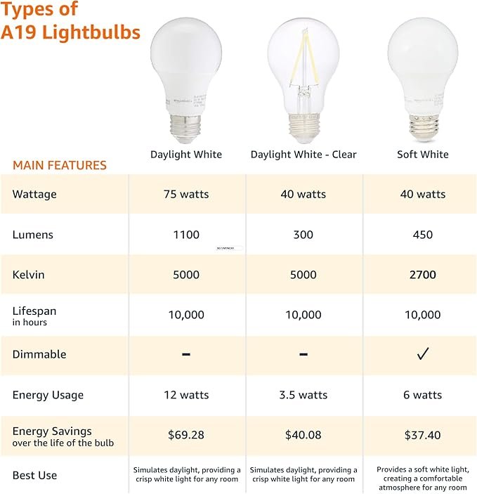 Amazon Basics A19 LED Light Bulbs, 60 Watt Equivalent, Energy Efficient 9W, E26 Standard Base, Soft White 2700K, Dimmable, 10,000 Hour Lifetime , 6-Pack - Image 3